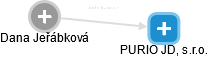 PURIO JD, s.r.o. - obrázek vizuálního zobrazení vztahů obchodního rejstříku