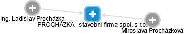 PROCHÁZKA - stavební firma spol. s r.o. - obrázek vizuálního zobrazení vztahů obchodního rejstříku