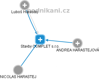 Stavby COMPLET s.r.o. - obrázek vizuálního zobrazení vztahů obchodního rejstříku