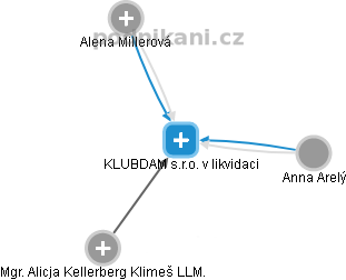 KLUBDAM s.r.o. v likvidaci - obrázek vizuálního zobrazení vztahů obchodního rejstříku