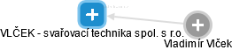VLČEK - svařovací technika spol. s r.o. - obrázek vizuálního zobrazení vztahů obchodního rejstříku