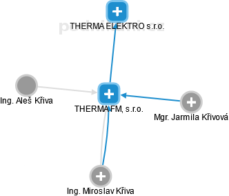 THERMA FM, s.r.o. - obrázek vizuálního zobrazení vztahů obchodního rejstříku