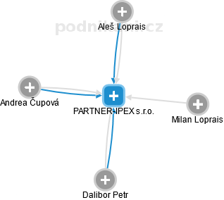 PARTNER-IPEX s.r.o. - obrázek vizuálního zobrazení vztahů obchodního rejstříku