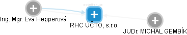 RHC ÚČTO, s.r.o. - obrázek vizuálního zobrazení vztahů obchodního rejstříku