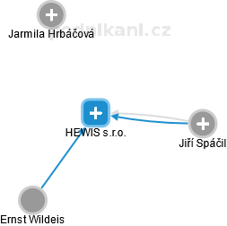 HEWIS s.r.o. - obrázek vizuálního zobrazení vztahů obchodního rejstříku