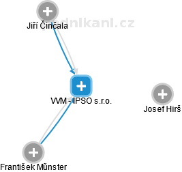 VVM - IPSO s.r.o. - obrázek vizuálního zobrazení vztahů obchodního rejstříku