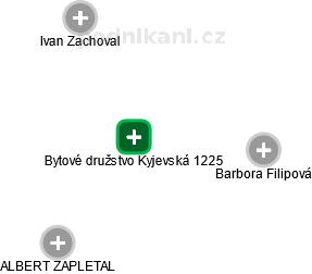 Bytové družstvo Kyjevská 1225 - obrázek vizuálního zobrazení vztahů obchodního rejstříku