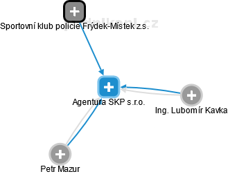 Agentura SKP s.r.o. - obrázek vizuálního zobrazení vztahů obchodního rejstříku