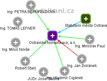 Ostravské komunikace, a.s. - obrázek vizuálního zobrazení vztahů obchodního rejstříku