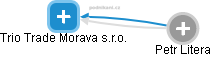 Trio Trade Morava s.r.o. - obrázek vizuálního zobrazení vztahů obchodního rejstříku