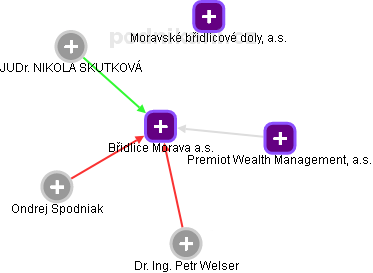 Břidlice Morava a.s. - obrázek vizuálního zobrazení vztahů obchodního rejstříku