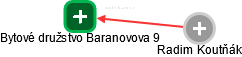 Bytové družstvo Baranovova 9 - obrázek vizuálního zobrazení vztahů obchodního rejstříku