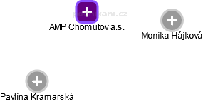 AMP Chomutov a.s. - obrázek vizuálního zobrazení vztahů obchodního rejstříku