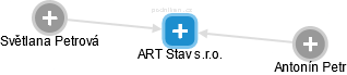 ART Stav s.r.o. - obrázek vizuálního zobrazení vztahů obchodního rejstříku