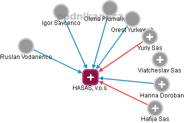 HASAS, v.o.s. - obrázek vizuálního zobrazení vztahů obchodního rejstříku