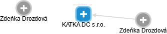KATKA DC s.r.o. - obrázek vizuálního zobrazení vztahů obchodního rejstříku