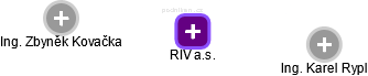 RIV a.s. - obrázek vizuálního zobrazení vztahů obchodního rejstříku