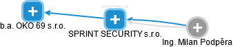 SPRINT SECURITY s.r.o. - obrázek vizuálního zobrazení vztahů obchodního rejstříku
