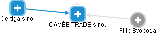 CAMÉE TRADE s.r.o. - obrázek vizuálního zobrazení vztahů obchodního rejstříku