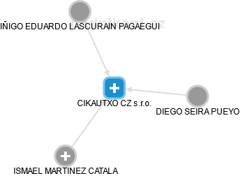 CIKAUTXO CZ s.r.o. - obrázek vizuálního zobrazení vztahů obchodního rejstříku
