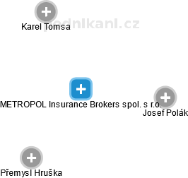 METROPOL Insurance Brokers spol. s r.o. - obrázek vizuálního zobrazení vztahů obchodního rejstříku