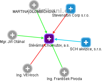 Slévárna Chomutov, a.s. - obrázek vizuálního zobrazení vztahů obchodního rejstříku
