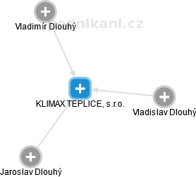 KLIMAX TEPLICE, s.r.o. - obrázek vizuálního zobrazení vztahů obchodního rejstříku
