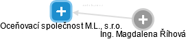 Oceňovací společnost M.L., s.r.o. - obrázek vizuálního zobrazení vztahů obchodního rejstříku