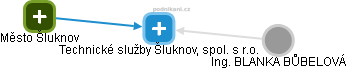 Technické služby Šluknov, spol. s r.o. - obrázek vizuálního zobrazení vztahů obchodního rejstříku