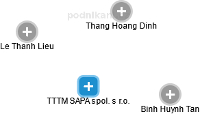 TTTM SAPA spol. s r.o. - obrázek vizuálního zobrazení vztahů obchodního rejstříku