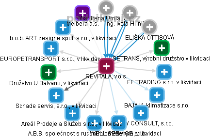 REVITALA, v.o.s. - obrázek vizuálního zobrazení vztahů obchodního rejstříku