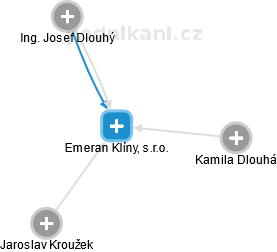 Emeran Klíny, s.r.o. - obrázek vizuálního zobrazení vztahů obchodního rejstříku