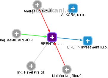 BRENTO, a.s. - obrázek vizuálního zobrazení vztahů obchodního rejstříku