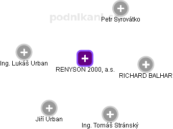 RENYSON 2000, a.s. - obrázek vizuálního zobrazení vztahů obchodního rejstříku