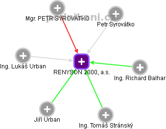 RENYSON 2000, a.s. - obrázek vizuálního zobrazení vztahů obchodního rejstříku