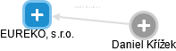 EUREKO, s.r.o. - obrázek vizuálního zobrazení vztahů obchodního rejstříku