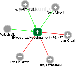 Bytové družstvo Jeřmanická 476, 477 - obrázek vizuálního zobrazení vztahů obchodního rejstříku
