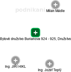 Bytové družstvo Burianova 924 - 925, Družstvo - obrázek vizuálního zobrazení vztahů obchodního rejstříku
