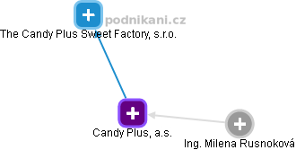 Candy Plus, a.s. - obrázek vizuálního zobrazení vztahů obchodního rejstříku