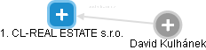 1. CL-REAL ESTATE s.r.o. - obrázek vizuálního zobrazení vztahů obchodního rejstříku