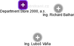 Department Store 2000, a.s. - obrázek vizuálního zobrazení vztahů obchodního rejstříku
