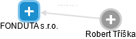 FONDUTA s.r.o. - obrázek vizuálního zobrazení vztahů obchodního rejstříku