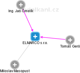 ELMARCO s.r.o. - obrázek vizuálního zobrazení vztahů obchodního rejstříku