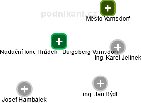 Nadační fond Hrádek - Burgsberg Varnsdorf - obrázek vizuálního zobrazení vztahů obchodního rejstříku