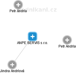 ANPE SERVIS s.r.o. - obrázek vizuálního zobrazení vztahů obchodního rejstříku