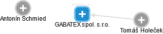 GABATEX spol. s.r.o. - obrázek vizuálního zobrazení vztahů obchodního rejstříku