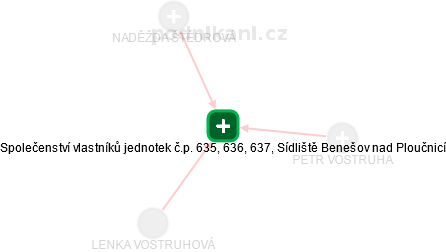 Společenství vlastníků jednotek č.p. 635, 636, 637, Sídliště Benešov nad Ploučnicí - obrázek vizuálního zobrazení vztahů obchodního rejstříku
