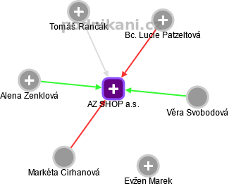 AZ SHOP a.s. - obrázek vizuálního zobrazení vztahů obchodního rejstříku