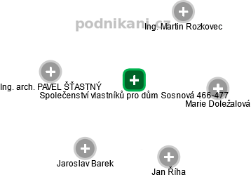 Společenství vlastníků pro dům Sosnová 466-477 - obrázek vizuálního zobrazení vztahů obchodního rejstříku