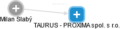 TAURUS - PROXIMA spol. s r.o. - obrázek vizuálního zobrazení vztahů obchodního rejstříku